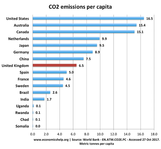 average carbon footprint per person by country